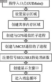 MiniGUI在車(chē)載導(dǎo)航終端中的應(yīng)用